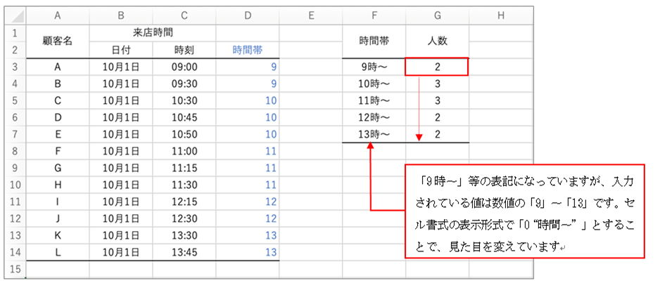 Excel エクセルで時間帯ごとの人数をカウントしグラフにする方法 1時間ごと More E Life