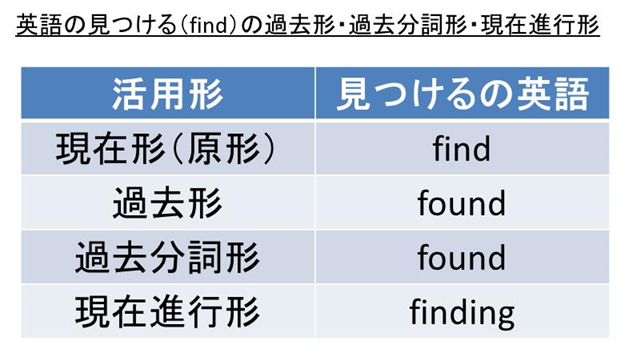 Find Found Found Findingの発音 カタカナの読み方 や意味は 見つけるの過去形 過去分詞形 現在進行形 英語 モアイライフ More E Life