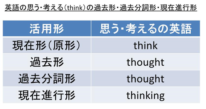 Think Thought Thought Thinkingの発音 カタカナの読み方 や意味は 思う 考えるの過去形 過去分詞形 現在進行形 英語 モアイライフ More E Life
