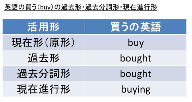 Buy Bought Bought Buyingの発音 カタカナの読み方 や意味は 思う 考えるの過去形 過去分詞形 現在進行形 英語 モアイライフ More E Life