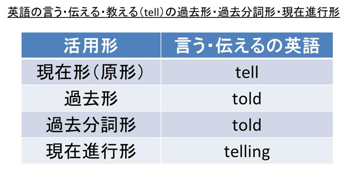 Tell Told Told Tellingの発音 カタカナの読み方 や意味は 言う 伝えるの過去形 過去分詞形 現在進行形 英語 More E Life