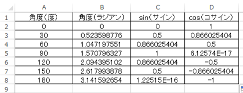 Excel エクセルにて三角関数 Sin Cos Tan と逆三角関数 Sin 1 Cos 1 Tan 1 の計算 正弦波や余弦波のグラフを描く方法 ラジアンと度の変換も More E Life