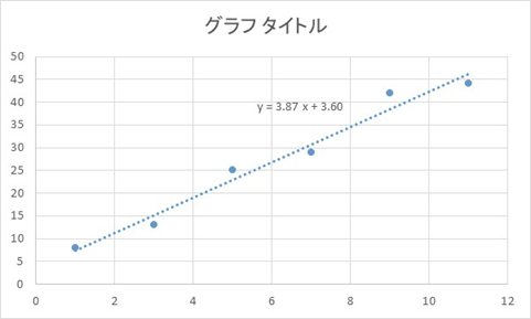 Excel エクセルの近似直線にて式を表示 範囲を一部に短くしたり予測 伸ばす したりする方法 0を通す方法 More E Life