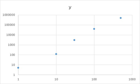 Excel エクセルにて対数軸の目盛のグラフ 片対数や両対数 にする方法 基数とは 横も対数軸に モアイライフ More E Life