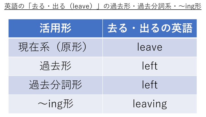 Leave Left Left Leavingの発音 カタカナの読み方 や意味は 去る 出るの過去形 過去分詞形 現在進行形は Leave Out やleave Forの意味の意味や使い方は 英語 モアイライフ More E Life