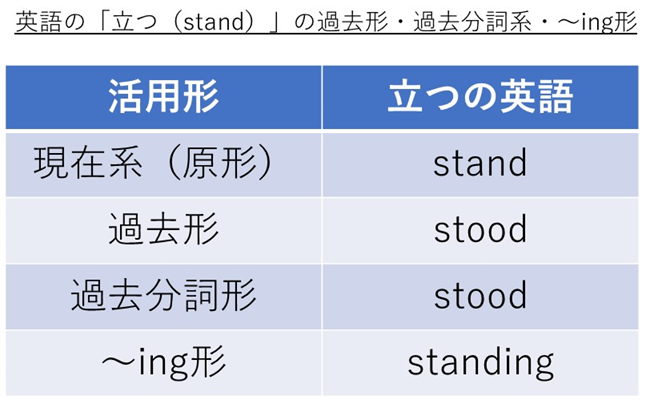 Stand Stood Stood Standingの発音 カタカナの読み方 や意味は 立つ 立ち上がる 建つの過去形 過去分詞形 現在進行形は Stand Forやstand Outの意味や使い方は 英語 More E Life