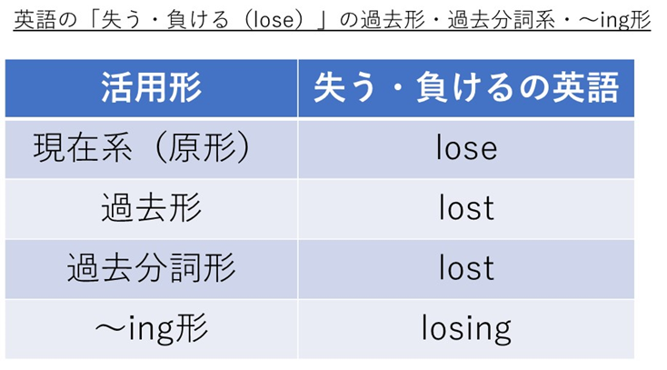 Lose Lost Lost Losingの発音 カタカナの読み方 や意味は 失う 負けるの過去形 過去分詞形 現在進行形は Lose Sight Of やbe Lost In の意味や使い方は 英語 More E Life