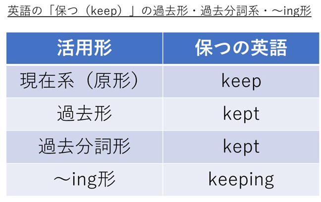 Keep Kept Kept Keepingの発音 カタカナの読み方 や意味は 保つの過去形 過去分詞形 現在進行形は 熟語のkeep In Touch やkeep In Mind の意味や使い方は 英語 モアイライフ More E Life