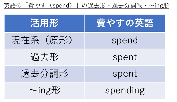 Spend Spent Spent Spendingの発音 カタカナの読み方 や意味は 使う 費やすの過去形 過去分詞形 現在進行形は Spend On やspend Inの意味や使い方は 英語 モアイライフ More E Life
