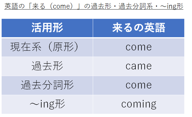 Come Came Come Comingの発音 カタカナの読み方 や意味は 来るの過去形 過去分詞形 現在進行形 モアイライフ More E Life